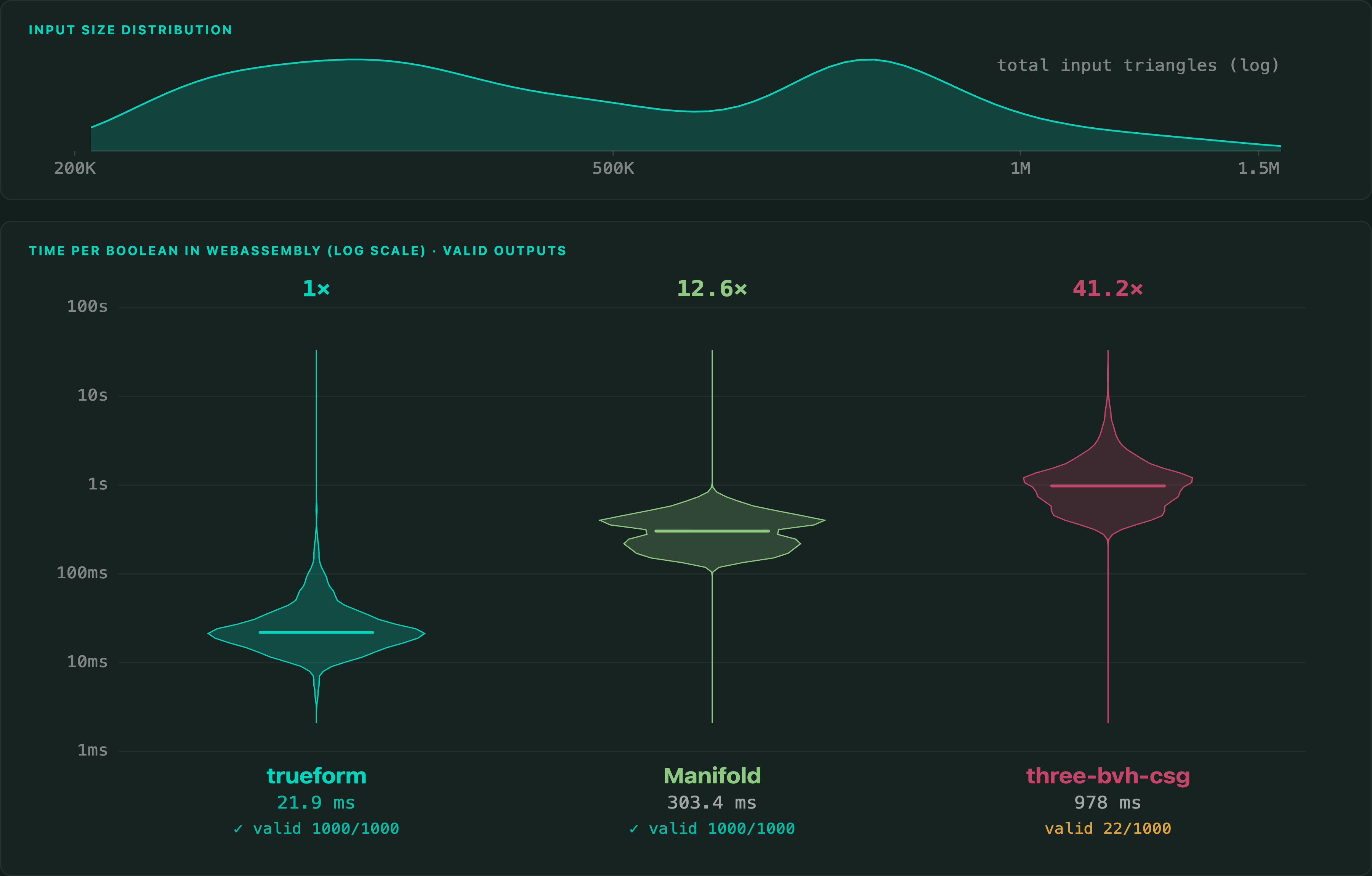 Browser pairwise mesh boolean benchmark