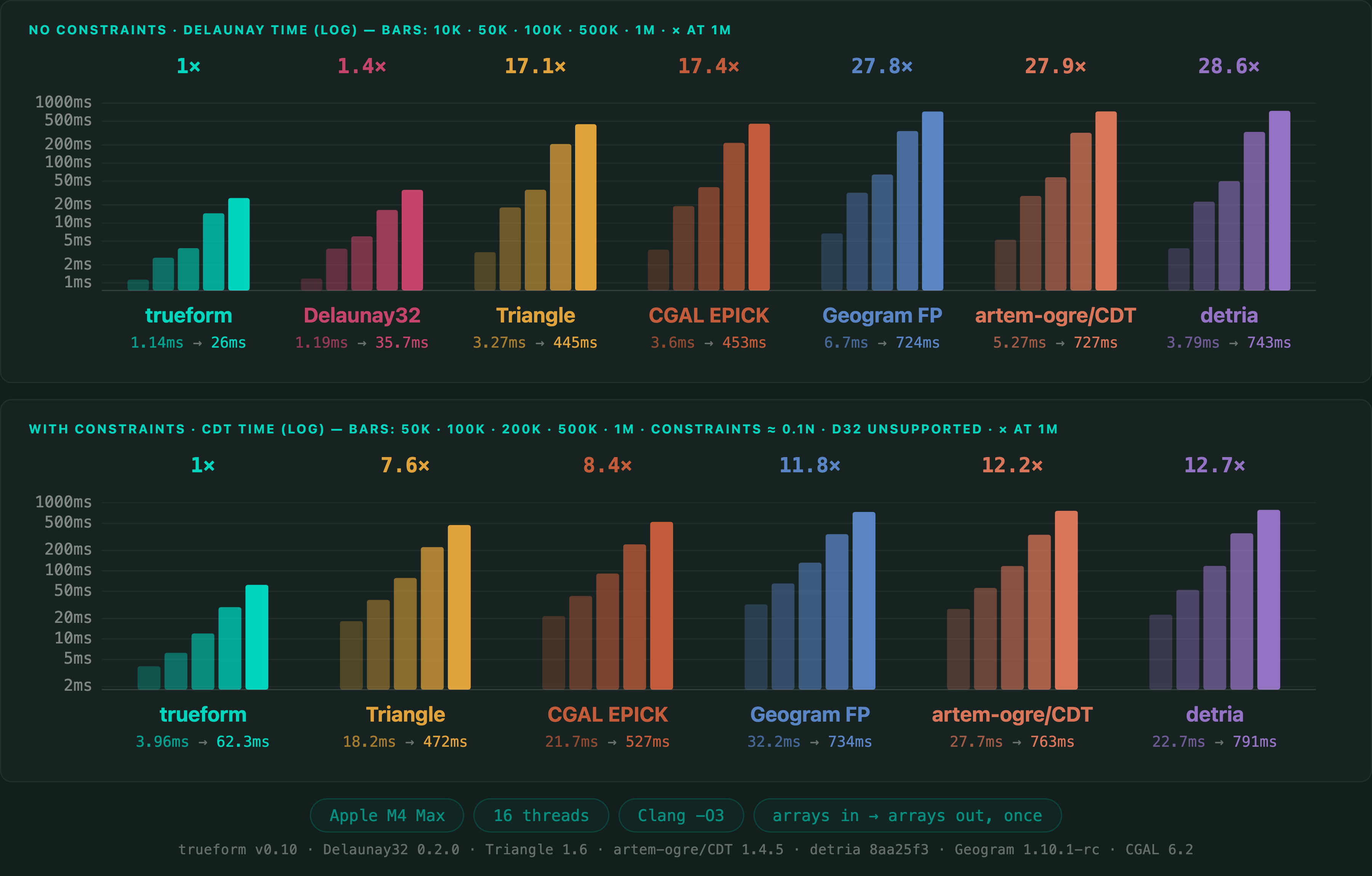 Delaunay & CDT benchmark — C++