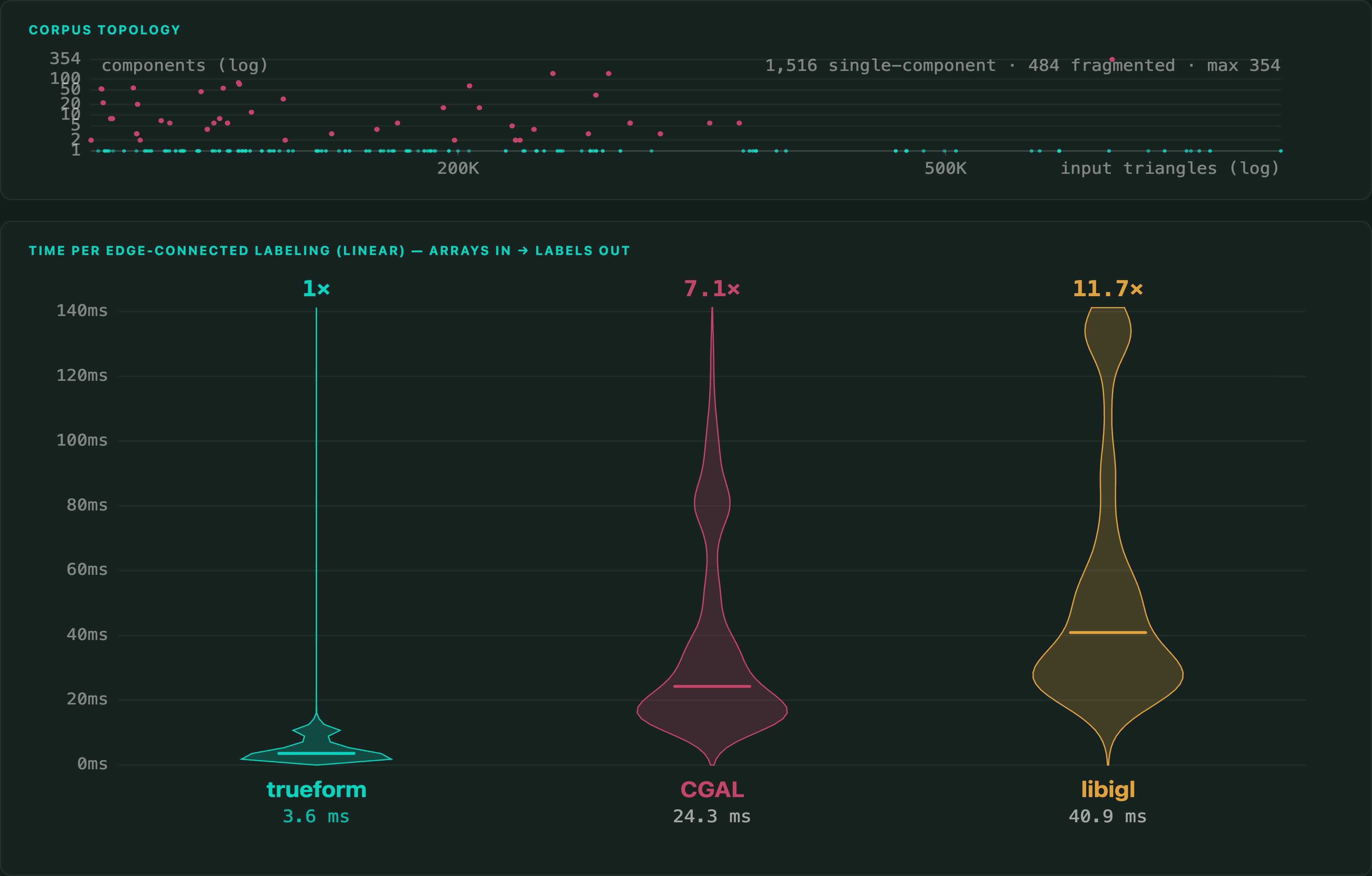 Connected components benchmark — C++
