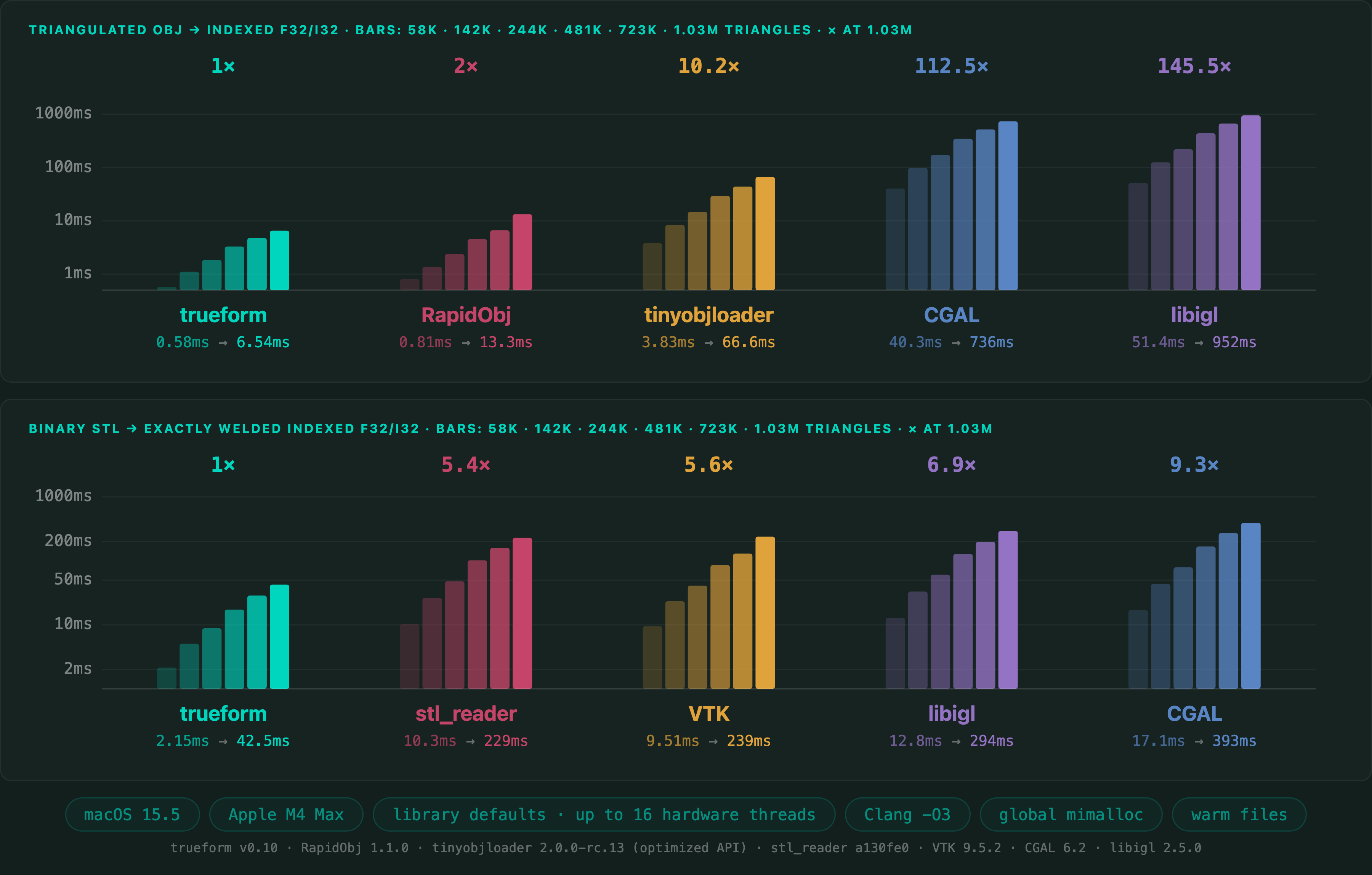 Mesh I/O benchmark — C++