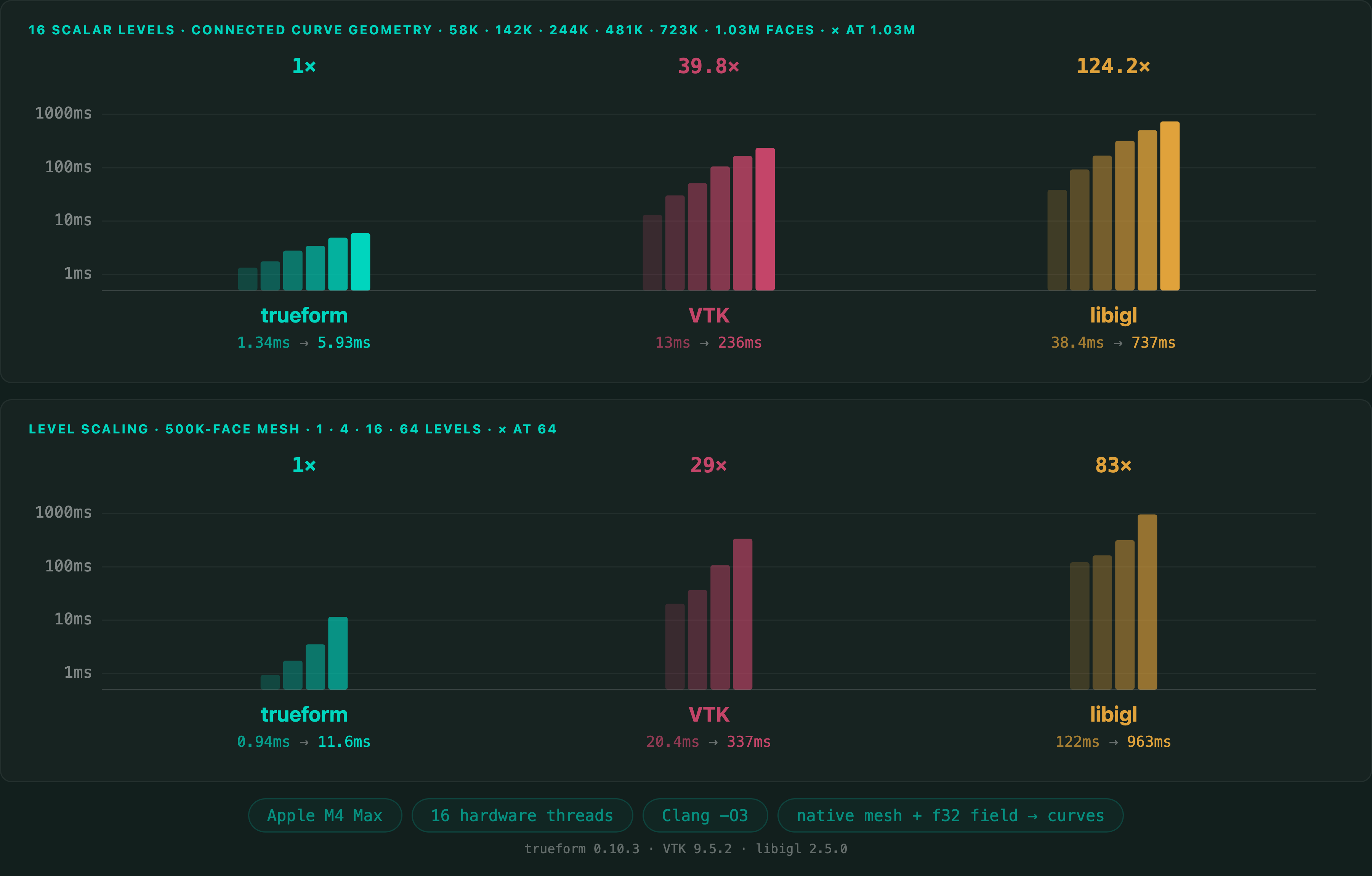Isocontours benchmark — C++