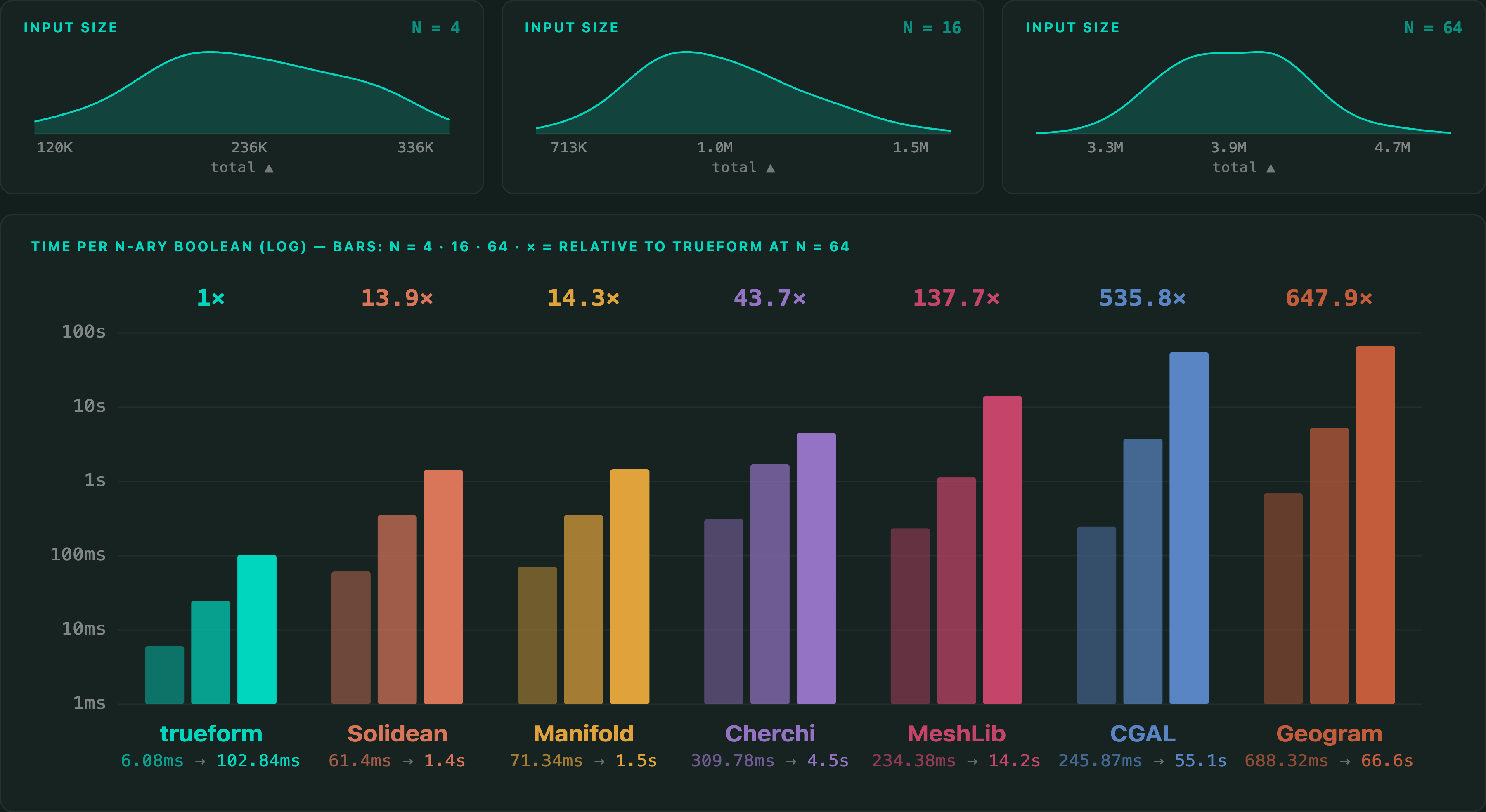 N-ary mesh boolean benchmark (log scale)
