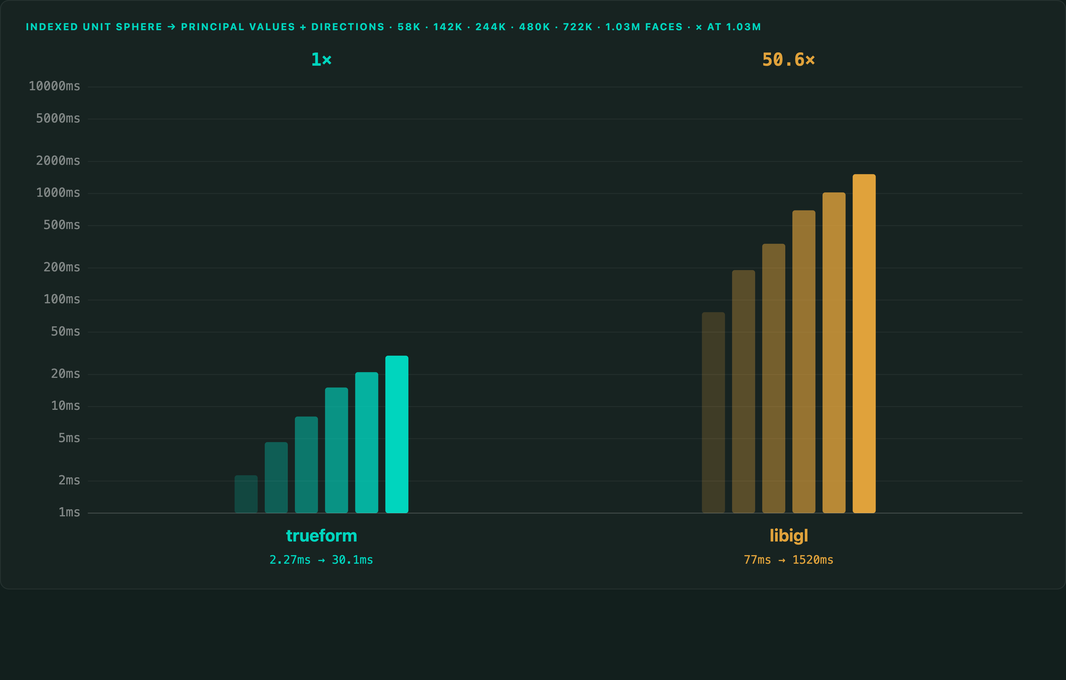 Principal curvatures benchmark — C++