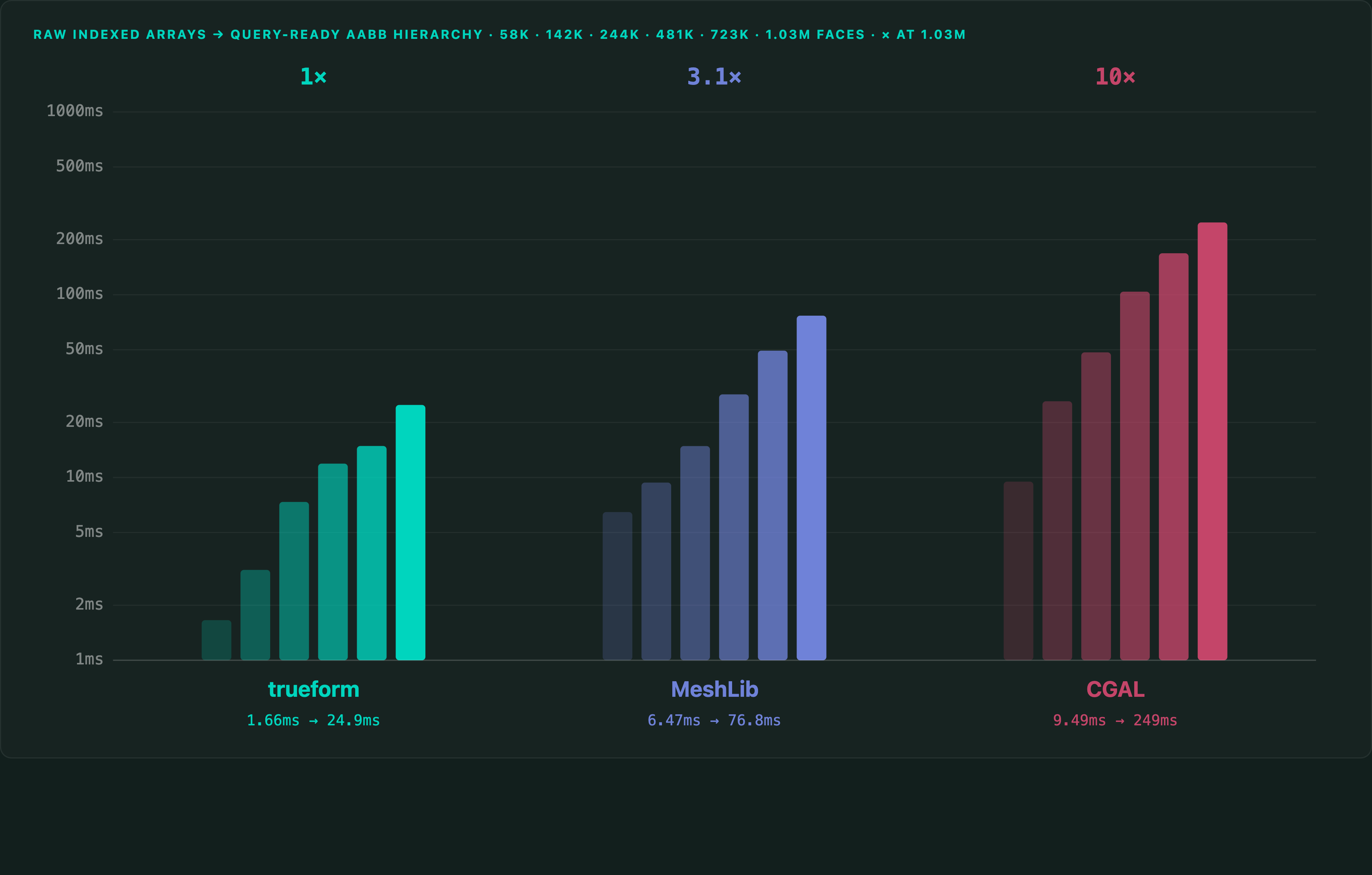 Spatial tree build benchmark — C++